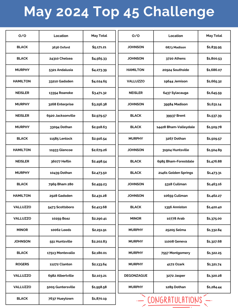 A chart detailing the winners of the May Challenge