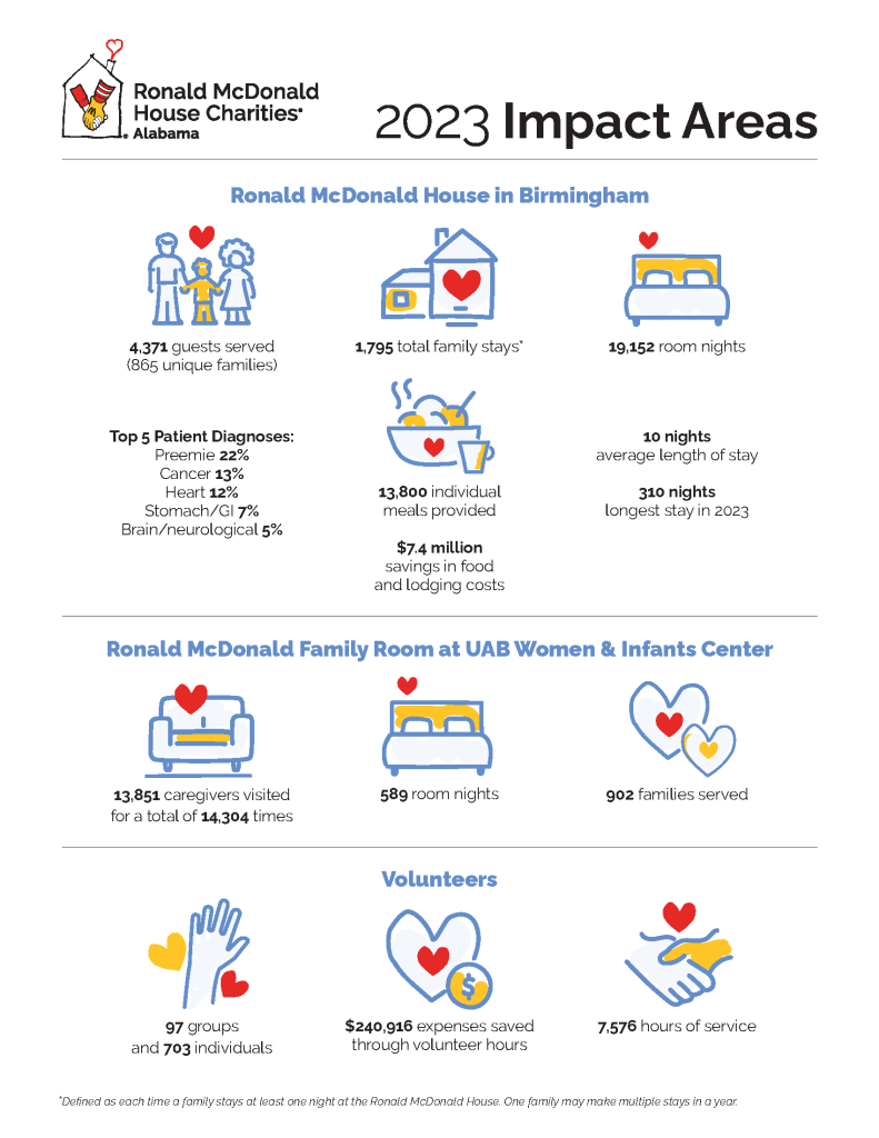 A set of graphics detailing 2023 impact